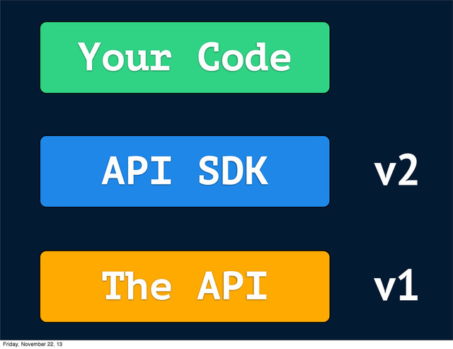 Your Code
The API
API SDK
v1
v2
Friday, November 22, 13
