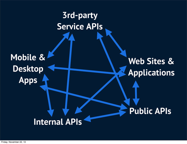 Mobile &
Desktop
Apps
Web Sites &
Applications
Internal APIs
3rd-party
Service APIs
Public APIs
Friday, November 22, 13
