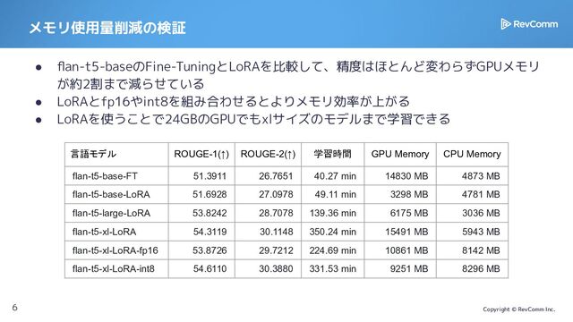 Copyright © RevComm Inc.
● ﬂan-t5-baseのFine-TuningとLoRAを比較して、精度はほとんど変わらずGPUメモリ
が約2割まで減らせている
● LoRAとfp16やint8を組み合わせるとよりメモリ効率が上がる
● LoRAを使うことで24GBのGPUでもxlサイズのモデルまで学習できる
メモリ使用量削減の検証
言語モデル ROUGE-1(↑) ROUGE-2(↑) 学習時間 GPU Memory CPU Memory
flan-t5-base-FT 51.3911 26.7651 40.27 min 14830 MB 4873 MB
flan-t5-base-LoRA 51.6928 27.0978 49.11 min 3298 MB 4781 MB
flan-t5-large-LoRA 53.8242 28.7078 139.36 min 6175 MB 3036 MB
flan-t5-xl-LoRA 54.3119 30.1148 350.24 min 15491 MB 5943 MB
flan-t5-xl-LoRA-fp16 53.8726 29.7212 224.69 min 10861 MB 8142 MB
flan-t5-xl-LoRA-int8 54.6110 30.3880 331.53 min 9251 MB 8296 MB
6
