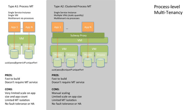 VM	  
Process	   Process	  
Type	  A1:	  Process	  MT	  
Single	  Service	  Instance	  
Single	  VM	  
MulHtenant	  via	  processes	  
VM	  
Process	   Process	  
App	  1	   App	  N	  
…	  
uuid:pass@genericIP:uniquePort	  
PROS:	  
Fast	  to	  build	  
Doesn’t	  require	  MT	  service	  
	  
CONS:	  
Very	  limited	  scale	  on	  app	  
size	  and	  app	  count	  
Limited	  MT	  isolaHon	  
No	  fault	  tolerance	  or	  HA	  
VM	  
VM	  
Type	  A2:	  Clustered	  Process	  MT	  
Single	  Service	  Instance	  
MulHple	  VMs	  (staHc	  quanHty)	  
MulHtenant	  via	  processes	  
Process	  
App	  1	   App	  N	  
…	  
uuid:pass@uniqueIP:uniquePort	  
PROS:	  
Fast	  to	  build	  
Doesn’t	  require	  MT	  service	  
	  
CONS:	  
Manual	  scaling	  	  
Limited	  scale	  on	  app	  size	  
Limited	  MT	  isolaHon	  
No	  fault	  tolerance	  or	  HA	  
Process-­‐level	  
MulH-­‐Tenancy	  
Process	  
Subway	  Proxy	  
