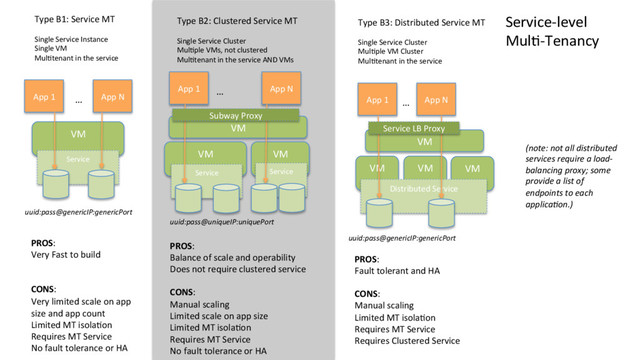 Type	  B1:	  Service	  MT	  
Single	  Service	  Instance	  
Single	  VM	  
MulHtenant	  in	  the	  service	  
VM	  
Service	  
App	  1	   App	  N	  
…	  
uuid:pass@genericIP:genericPort	  
PROS:	  
Very	  Fast	  to	  build	  
	  
	  
CONS:	  
Very	  limited	  scale	  on	  app	  
size	  and	  app	  count	  
Limited	  MT	  isolaHon	  
Requires	  MT	  Service	  
No	  fault	  tolerance	  or	  HA	  
VM	  
VM	   VM	  
Type	  B3:	  Distributed	  Service	  MT	  
Single	  Service	  Cluster	  
MulHple	  VM	  Cluster	  
MulHtenant	  in	  the	  service	  
VM	  
Distributed	  Service	  	  
App	  1	   App	  N	  
…	  
uuid:pass@genericIP:genericPort	  
PROS:	  
Fault	  tolerant	  and	  HA	  
	  
CONS:	  
Manual	  scaling	  
Limited	  MT	  isolaHon	  
Requires	  MT	  Service	  
Requires	  Clustered	  Service	  
Service	  LB	  Proxy	  
Service-­‐level	  
MulH-­‐Tenancy	  
VM	  
VM	  
VM	  
Type	  B2:	  Clustered	  Service	  MT	  
Single	  Service	  Cluster	  
MulHple	  VMs,	  not	  clustered	  
MulHtenant	  in	  the	  service	  AND	  VMs	  
Service	   Service	  
App	  1	   App	  N	  
…	  
uuid:pass@uniqueIP:uniquePort	  
PROS:	  
Balance	  of	  scale	  and	  operability	  
Does	  not	  require	  clustered	  service	  
	  
CONS:	  
Manual	  scaling	  	  
Limited	  scale	  on	  app	  size	  
Limited	  MT	  isolaHon	  
Requires	  MT	  Service	  
No	  fault	  tolerance	  or	  HA	  
Subway	  Proxy	  
(note:	  not	  all	  distributed	  
services	  require	  a	  load-­‐
balancing	  proxy;	  some	  
provide	  a	  list	  of	  
endpoints	  to	  each	  
applica?on.)	  
