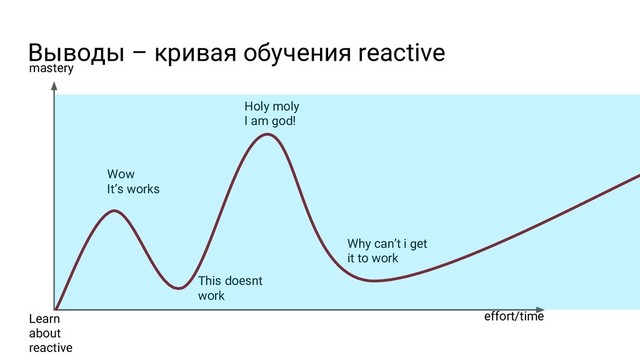Выводы – кривая обучения reactive
effort/time
Holy moly
I am god!
Wow
It’s works
This doesnt
work
Why can’t i get
it to work
Learn
about
reactive
mastery
