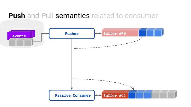 Push and Pull semantics related to consumer
events
Pusher Buffer #P0
Passive Consumer Buffer #C2
