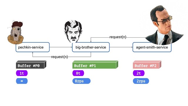 pechkin-service big-brother-service agent-smith-service
request(n)
request(n)
Buffer #P0 Buffer #P1 Buffer #P2
1t 8t 2t
∞ 8rps 2rps
