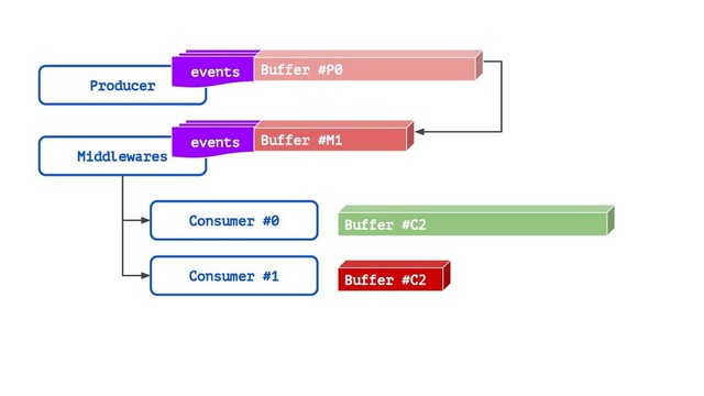 Producer
Middlewares
events Buffer #P0
events
Consumer #0
Consumer #1
Buffer #C2
Buffer #C2
Buffer #M1
