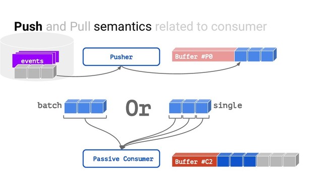 Push and Pull semantics related to consumer
events
Pusher Buffer #P0
Passive Consumer
Or
batch single
Buffer #C2
