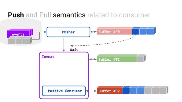 Tomcat
Push and Pull semantics related to consumer
events
Pusher Buffer #P0
Passive Consumer Buffer #C2
Buffer #T1
Wait
