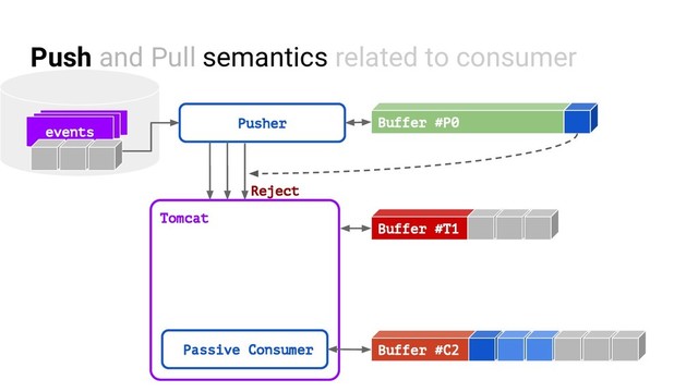 Tomcat
Push and Pull semantics related to consumer
events
Pusher Buffer #P0
Passive Consumer Buffer #C2
Buffer #T1
Reject
