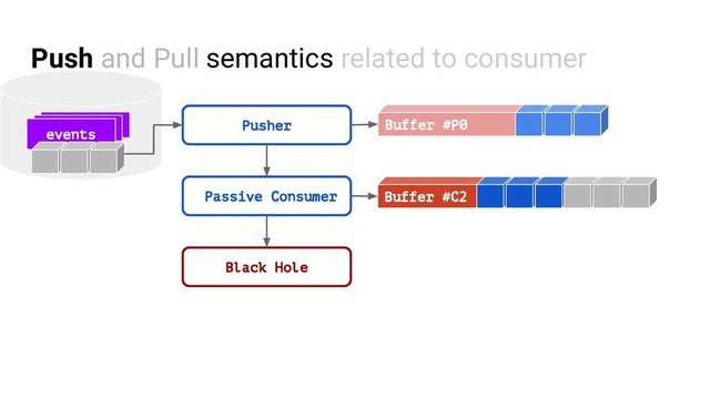 Push and Pull semantics related to consumer
events
Pusher Buffer #P0
Passive Consumer Buffer #C2
Black Hole
