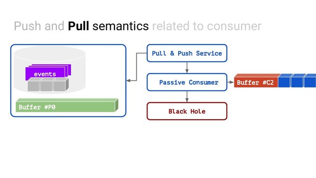 Push and Pull semantics related to consumer
events
Pull & Push Service
Passive Consumer Buffer #C2
Black Hole
Buffer #P0
