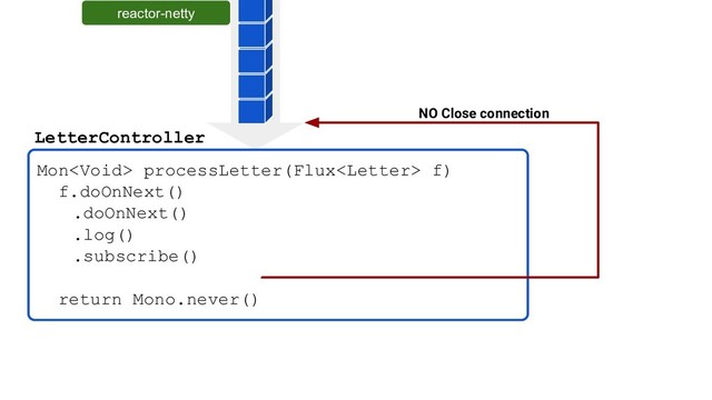 Mon processLetter(Flux f)
f.doOnNext()
.doOnNext()
.log()
.subscribe()
return Mono.never()
LetterController
NO Close connection
reactor-netty
