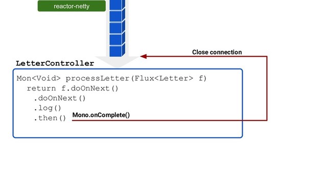 Mon processLetter(Flux f)
return f.doOnNext()
.doOnNext()
.log()
.then()
LetterController
Close connection
Mono.onComplete()
reactor-netty
