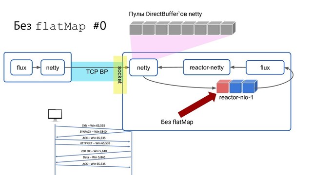 TCP BP
Без flatMap #0
flux netty netty flux
reactor-netty
reactor-nio-1
Без flatMap
Пулы DirectBuffer`ов netty
socket
