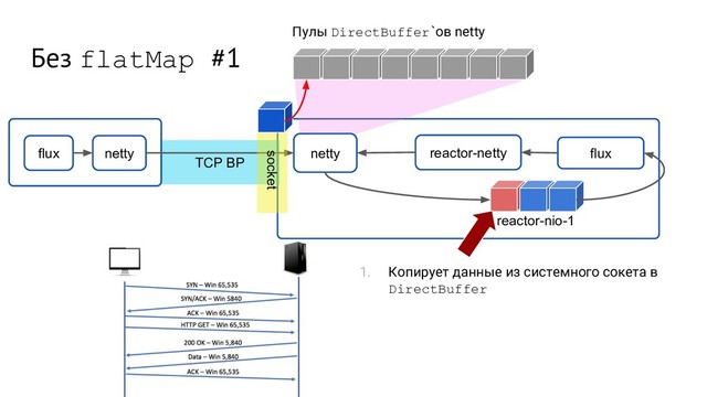 TCP BP
Без flatMap #1
flux netty netty flux
reactor-netty
reactor-nio-1
Пулы DirectBuffer`ов netty
socket
1. Копирует данные из cистемного сокета в
DirectBuffer
