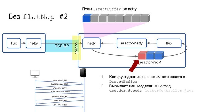 TCP BP
Без flatMap #2
flux netty netty flux
reactor-netty
reactor-nio-1
Пулы DirectBuffer`ов netty
socket
1. Копирует данные из cистемного сокета в
DirectBuffer
2. Вызывает наш медленный метод
decoder.decode LetterController.java
