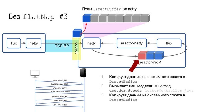 TCP BP
Без flatMap #3
flux netty netty flux
reactor-netty
reactor-nio-1
Пулы DirectBuffer`ов netty
socket
1. Копирует данные из cистемного сокета в
DirectBuffer
2. Вызывает наш медленный метод
decoder.decode LetterController.java
3. Копирует данные из cистемного сокета в
DirectBuffer
