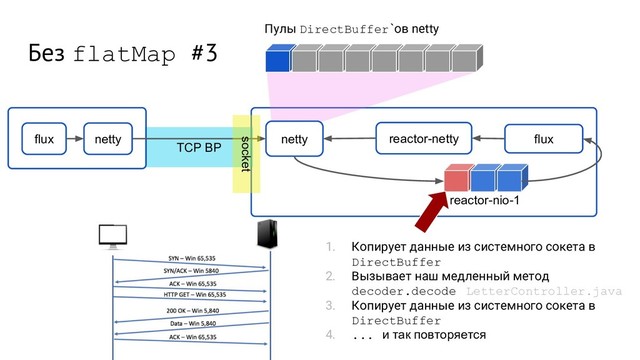 TCP BP
Без flatMap #3
flux netty netty flux
reactor-netty
reactor-nio-1
Пулы DirectBuffer`ов netty
socket
1. Копирует данные из cистемного сокета в
DirectBuffer
2. Вызывает наш медленный метод
decoder.decode LetterController.java
3. Копирует данные из cистемного сокета в
DirectBuffer
4. ... и так повторяется
