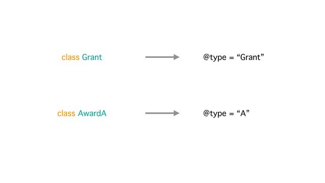 class Grant
class AwardA
@type = “Grant”
@type = “A”
