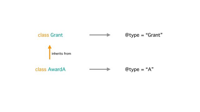 class Grant
class AwardA
@type = “Grant”
@type = “A”
inherits from
