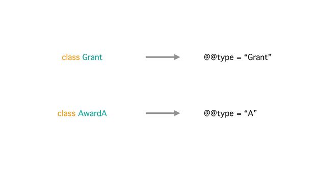 @@type = “Grant”
@@type = “A”
class Grant
class AwardA

