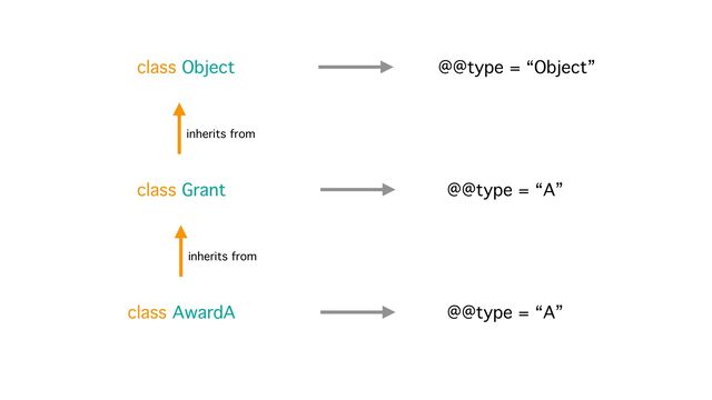 @@type = “A”
@@type = “A”
class Grant
class AwardA
inherits from
inherits from
class Object @@type = “Object”
