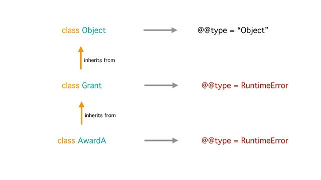 class Grant
class AwardA
inherits from
inherits from
class Object @@type = “Object”
@@type = RuntimeError
@@type = RuntimeError
