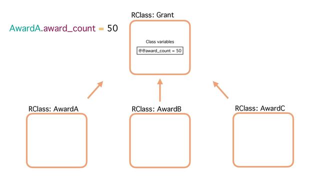 RClass
Class variables
@@award_count = 50
: Grant
RClass: AwardB
RClass: AwardA RClass: AwardC
AwardA.award_count = 50
