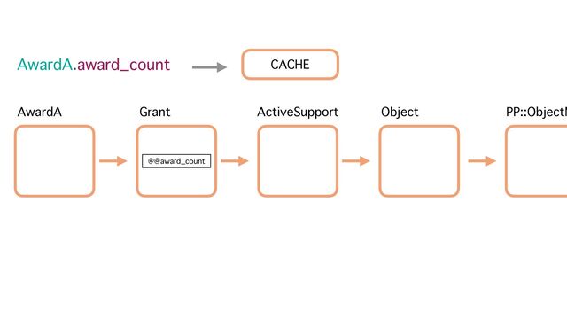Grant
AwardA
AwardA.award_count
@@award_count
ActiveSupport Object PP::ObjectM
CACHE
