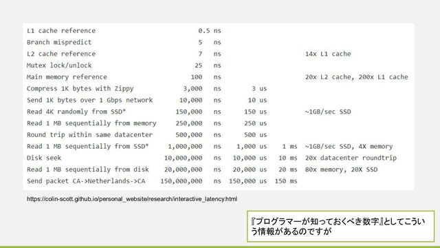 Latency Numbers Every Programmer Should Know
https://gist.github.com/jboner/2841832
『プログラマーが知っておくべき数字』としてこうい
う情報があるのですが
https://colin-scott.github.io/personal_website/research/interactive_latency.html
