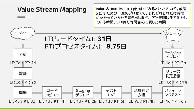 Value Stream Mapping
アイディア
分析
リリース
設計
リリース
判定会議
品質判定
会議
テスト
UAT
コード
レビュー
Production
デプロイ
開発
Staging
デプロイ
パフォーマ
ンステスト
LT: 2d / PT: 1d
LT: 3d / PT: 2d
LT: 4d / PT: 3d LT: 1d / PT: 4h LT: 1d / PT: 2h LT: 1d / PT: 6h LT: 7d / PT: 1h
LT: 1d / PT: 2h
LT: 1d / PT: 6h
LT: 10d / PT: 1h
LT(リードタイム): 31日
PT(プロセスタイム): 8.75日
Value Stream Mappingを描いてみるといいでしょう。成果
を出すための一連のプロセスで、それぞれどれだけ時間
がかかっているかを書き出します。 PT=実際に手を動かし
ている時間、LT=待ち時間含めて要した時間
