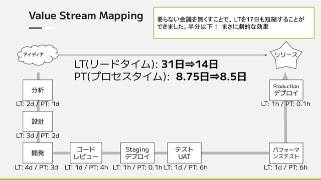 Value Stream Mapping
アイディア
分析
リリース
設計
テスト
UAT
コード
レビュー
Production
デプロイ
開発
Staging
デプロイ
パフォーマ
ンステスト
LT: 2d / PT: 1d
LT: 3d / PT: 2d
LT: 4d / PT: 3d LT: 1d / PT: 4h LT: 1h / PT: 0.1h LT: 1d / PT: 6h
LT: 1h / PT: 0.1h
LT: 1d / PT: 6h
LT(リードタイム): 31日⇒14日
PT(プロセスタイム): 8.75日⇒8.5日
要らない会議を無くすことで、 LTを17日も短縮することが
できました。半分以下！ まさに劇的な効果
