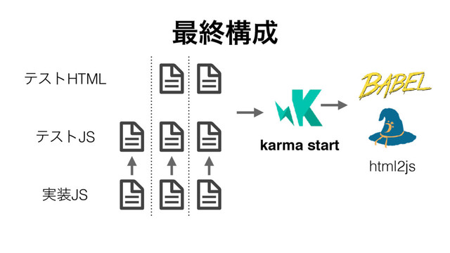 ςετJS
࣮૷JS
ςετHTML
html2js
࠷ऴߏ੒
karma start
