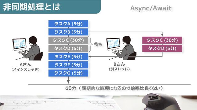 タスクA (5分)
非同期処理とは
タスクB (5分)
タスクD (5分)
タスクE (5分)
タスクF (5分)
タスクG (5分)
Aさん
(メインスレッド)
Bさん
(別スレッド)
タスクC (30分) タスクC (30分)
60分（同期的な処理になるので効率は良くない）
Async/Await
タスクD (5分)
待ち
