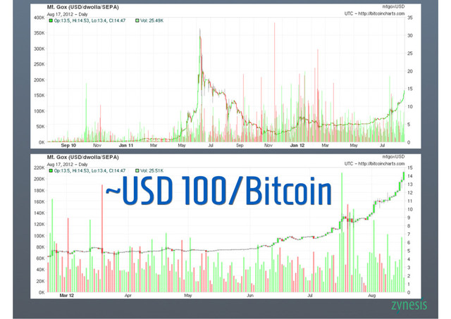 ~USD 100/Bitcoin
