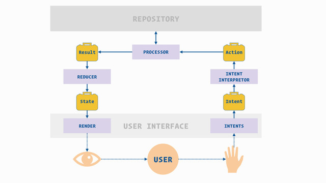 USER
USER INTERFACE INTENTS
RENDER
Intent
Result Action
State
INTENT
INTERPRETOR
REDUCER
PROCESSOR
REPOSITORY
