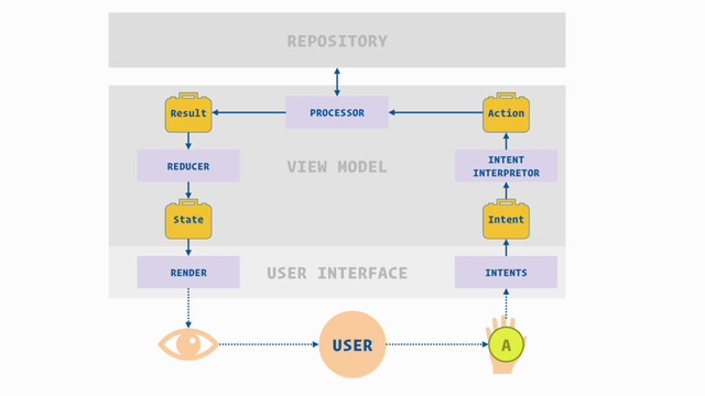 USER
USER INTERFACE
VIEW MODEL
INTENTS
RENDER
Intent
Result Action
State
INTENT
INTERPRETOR
REDUCER
PROCESSOR
REPOSITORY
C
B
A
