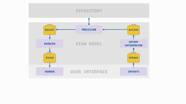 USER INTERFACE
VIEW MODEL
INTENTS
RENDER
Intent
Result Action
State
INTENT
INTERPRETOR
REDUCER
PROCESSOR
REPOSITORY
