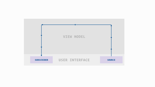 USER INTERFACE
VIEW MODEL
SOURCE
SUBSCRIBER
