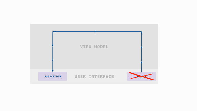 USER INTERFACE
VIEW MODEL
SOURCE
SUBSCRIBER
