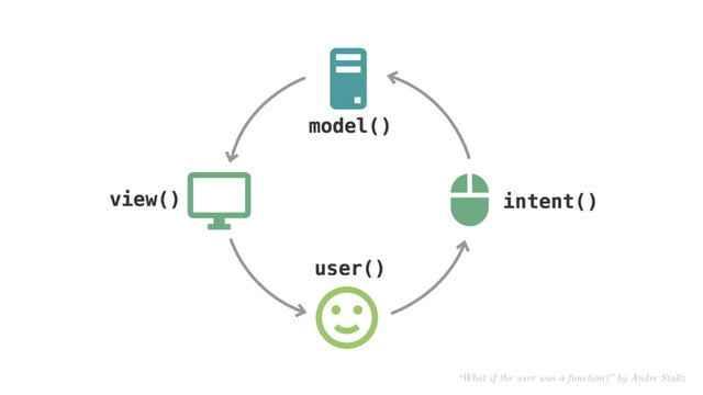 “What if the user was a function?” by Andre Staltz

