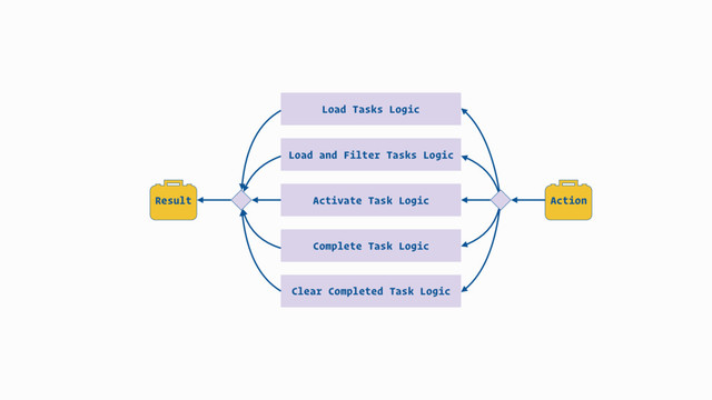 Action
Load and Filter Tasks Logic
Clear Completed Task Logic
Complete Task Logic
Activate Task Logic
Load Tasks Logic
Result
