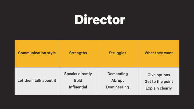 Director
Communication style Strengths Struggles What they want
Let them talk about it
Speaks directly
Bold
Influential
Demanding
Abrupt
Domineering
Give options
Get to the point
Explain clearly
