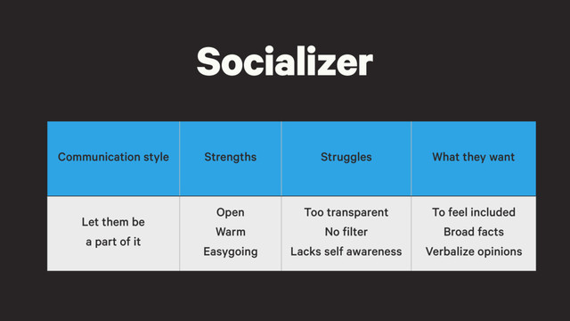 Socializer
Communication style Strengths Struggles What they want
Let them be
a part of it
Open
Warm
Easygoing
Too transparent
No filter
Lacks self awareness
To feel included
Broad facts
Verbalize opinions
