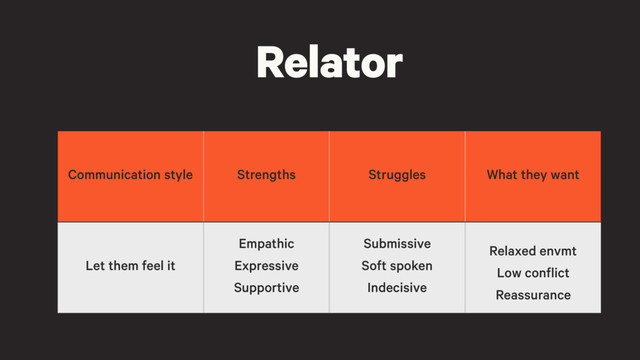 Relator
Communication style Strengths Struggles What they want
Let them feel it
Speaks directly and
frankly
Sometimes forceful,
abrupt, interrupt
Give options
Get to the point
Explain clearly
Communication style Strengths Struggles What they want
Let them feel it
Empathic
Expressive
Supportive
Submissive
Soft spoken
Indecisive
Relaxed envmt
Low conflict
Reassurance
