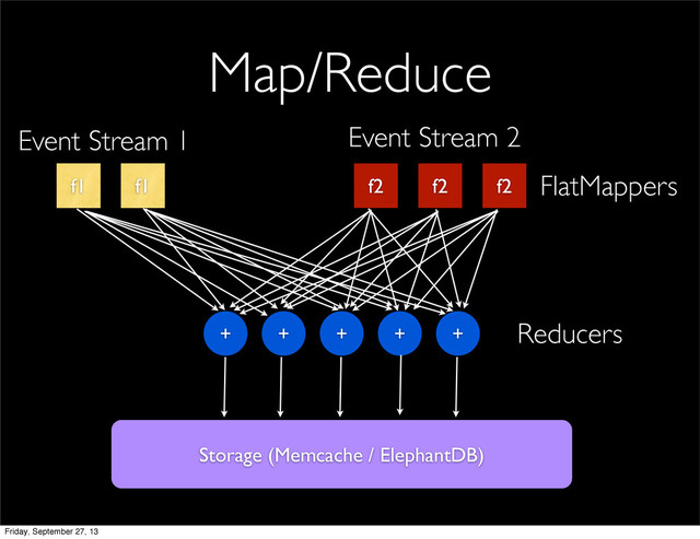 Map/Reduce
f1 f1 f2 f2 f2
+ + + + +
Event Stream 1 Event Stream 2
FlatMappers
Reducers
Storage (Memcache / ElephantDB)
Friday, September 27, 13

