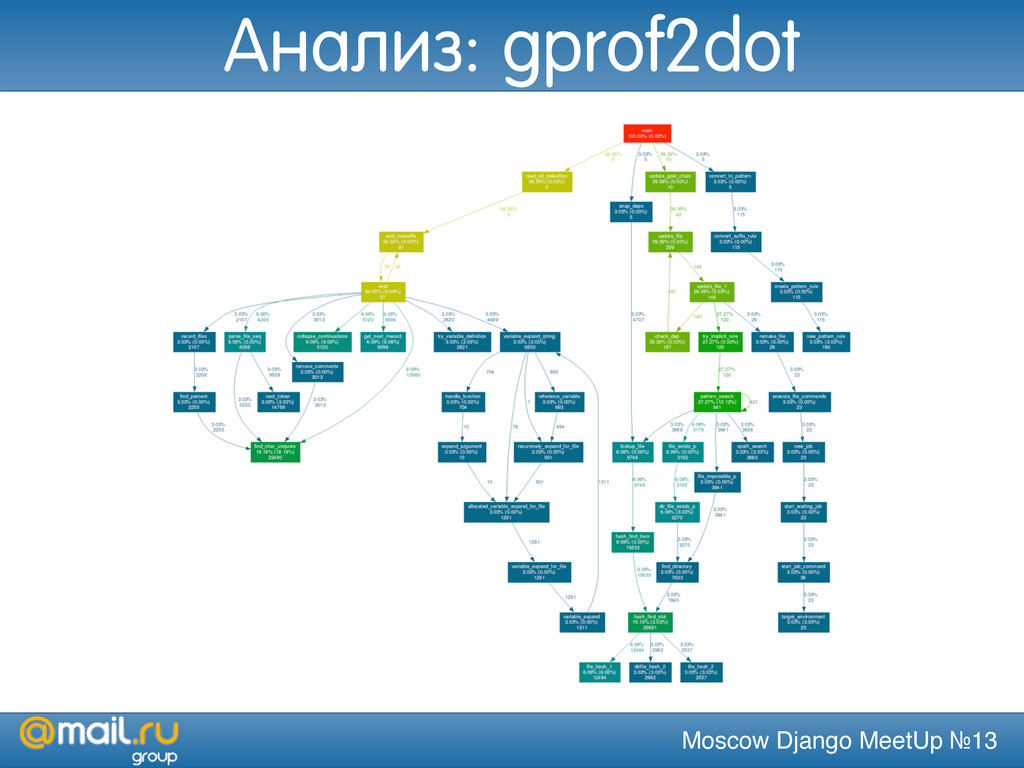 Django диаграмма ганта