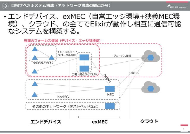 目指すべきシステム構成（ネットワーク構成の観点から）
• エンドデバイス、exMEC（自営エッジ環境+狭義MEC環
境）、クラウド、の全てでElixirが動作し相互に通信可能
なシステムを構築する。
5
MEC
当面のフォーカス領域（デバイス・エッジ間接続）
exMEC クラウド
エンドデバイス
local5G
SOHOなどのLAN
工場・拠点などのLAN
（検討中）
イントラネット /
グローバル接続 グローバル接続
その他のネットワーク（テストベッドなど）
