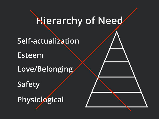 Self-actualization
Hierarchy of Need
Esteem
Love/Belonging
Safety
Physiological
