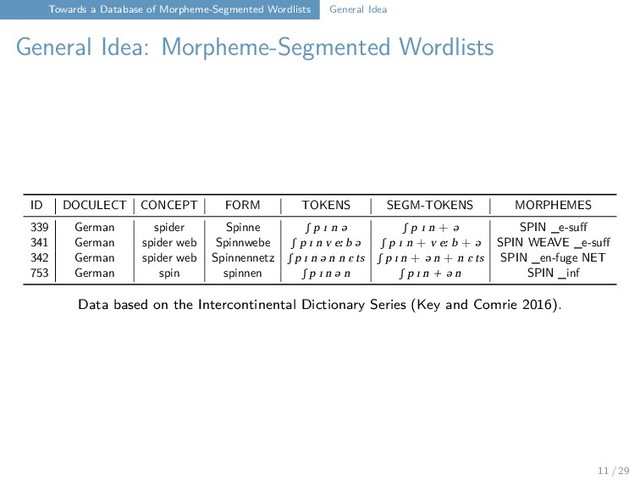 Towards a Database of Morpheme-Segmented Wordlists General Idea
General Idea: Morpheme-Segmented Wordlists
ID DOCULECT CONCEPT FORM TOKENS SEGM-TOKENS MORPHEMES
339 German spider Spinne ʃ p ɪ n ə ʃ p ɪ n + ə SPIN _e-suff
341 German spider web Spinnwebe ʃ p ɪ n v eː b ə ʃ p ɪ n + v eː b + ə SPIN WEAVE _e-suff
342 German spider web Spinnennetz ʃ p ɪ n ə n n ɛ ts ʃ p ɪ n + ə n + n ɛ ts SPIN _en-fuge NET
753 German spin spinnen ʃ p ɪ n ə n ʃ p ɪ n + ə n SPIN _inf
Data based on the Intercontinental Dictionary Series (Key and Comrie 2016).
11 / 29
