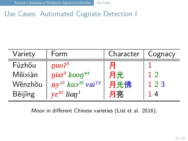 Towards a Database of Morpheme-Segmented Wordlists Use Cases
Use Cases: Automated Cognate Detection I
Variety Form Character Cognacy
Fúzhōu ŋuoʔ⁵ ᄅ 1
Měixiàn ŋiat⁵ kuoŋ⁴⁴ ᄅܻ 1 2
Wēnzhōu ȵy²¹ kuɔ³⁵ vai¹³ ᄅܻڍ 1 2 3
Běijīng yɛ⁵¹ liɑŋ¹ ᄅਊ 1 4
Moon in different Chinese varieties (List et al. 2016).
13 / 29
